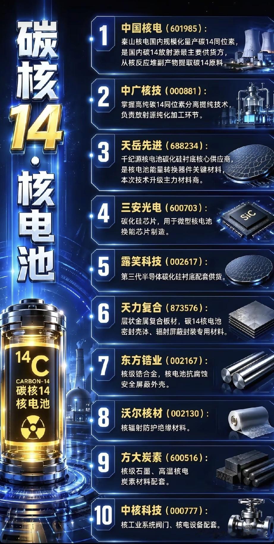 全新能源赛道横空出世！碳14核电池完整产业链梳理
 
最近大盘持续震荡磨底，多数