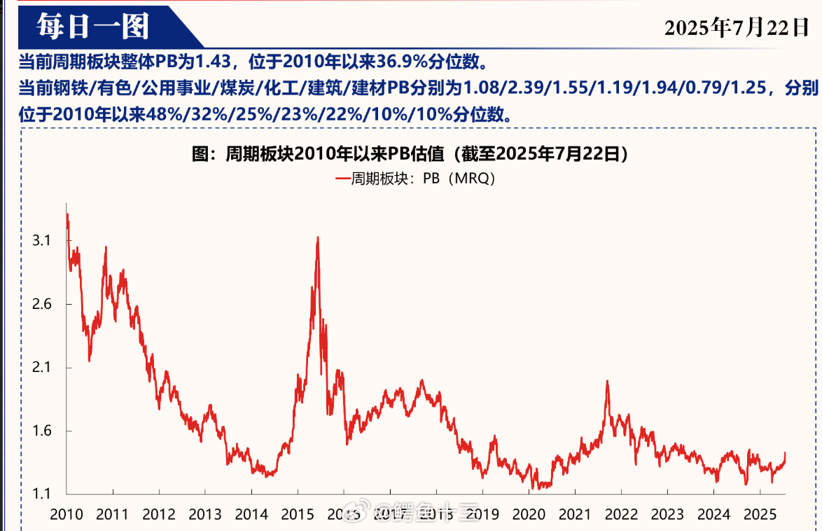 a股周期板块估值处于什么位置？ ​​​位于2010年以来36.9%分位数。雅鲁藏
