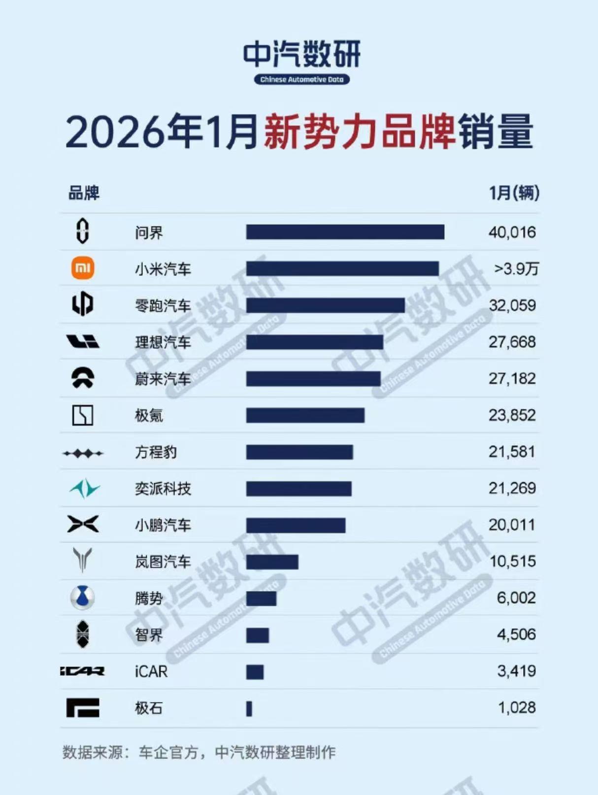 2月初，国内各大汽车集团陆续公布了2026年1月销量情况。上汽集团、吉利汽车、广