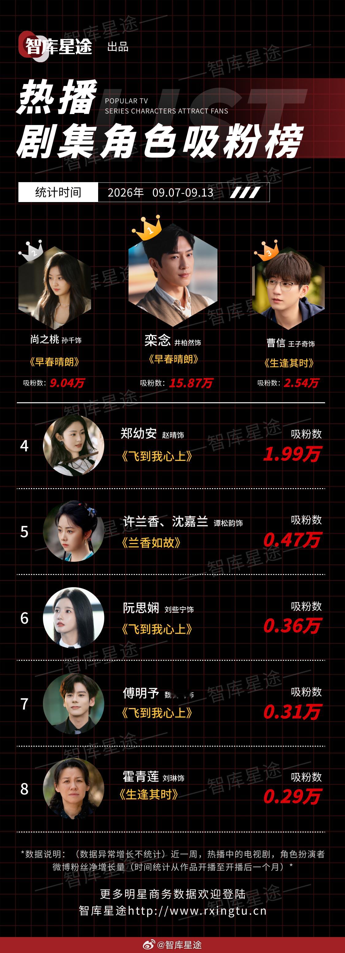 智库星途 2026年09月07日-2026年09月13日热播剧集角色吸粉榜1、栾