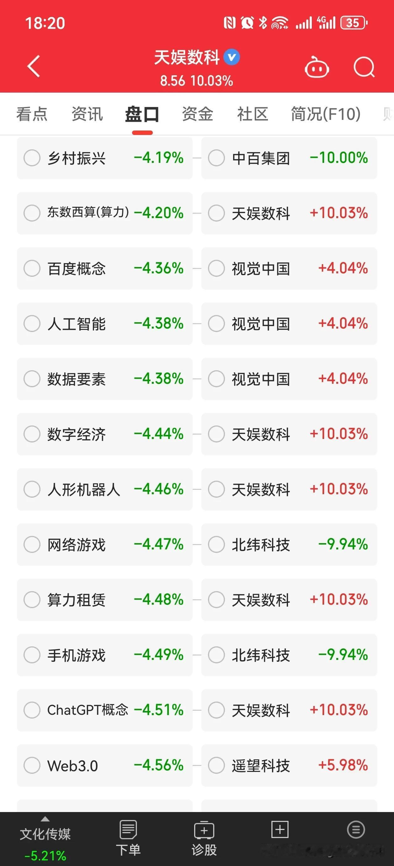 我终于知道天娱数科为什么涨停了，天娱数科今日尾盘再次涨停，形成两阳夹一阴多方炮形