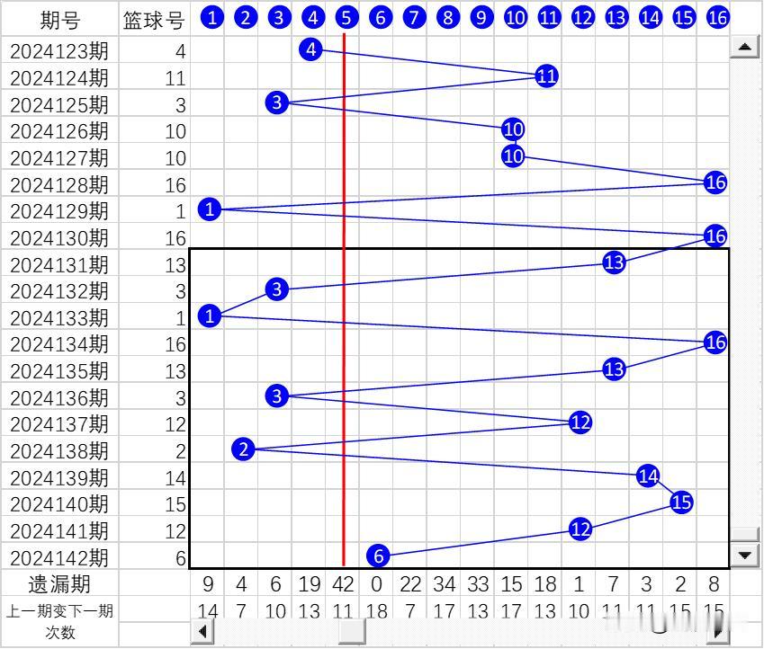 双色球截止2024142期蓝球折线图、幻方图
2024143期蓝球幻方图展望
