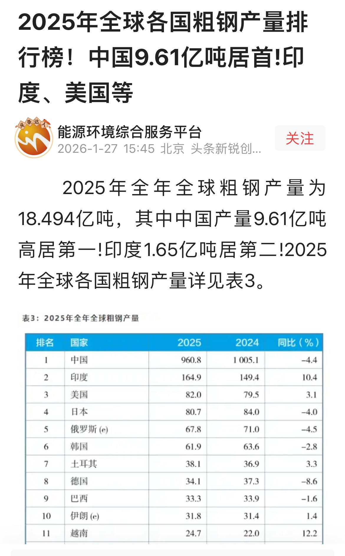 2025年全世界钢产量18.49亿吨，中国钢产量9.608亿吨，占全世界的51.