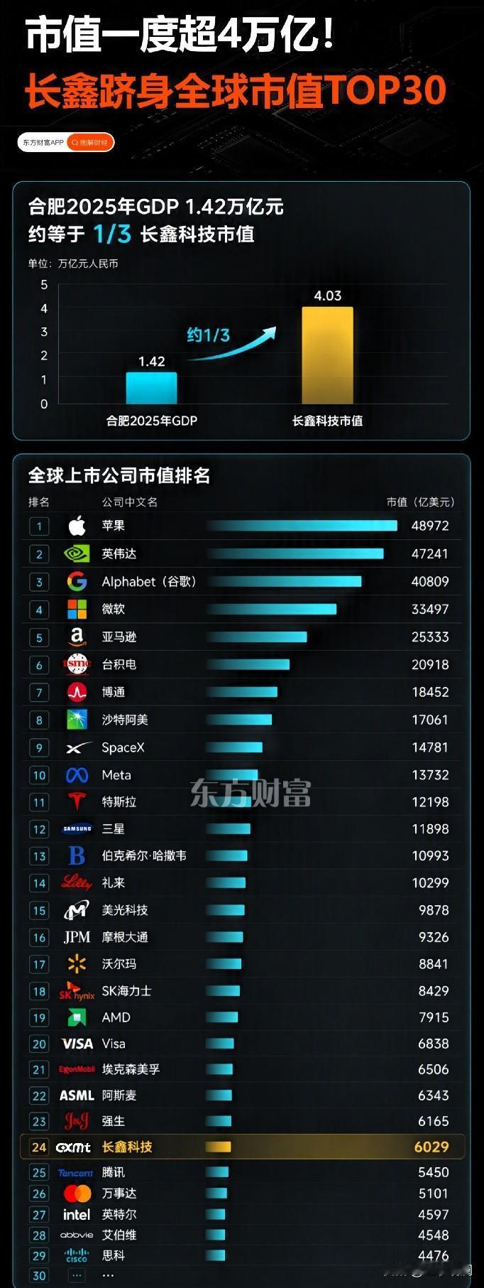 长鑫科技今天盘中市值突破4万亿，一天飙了3000多亿。

芯片股全线反攻，科创5