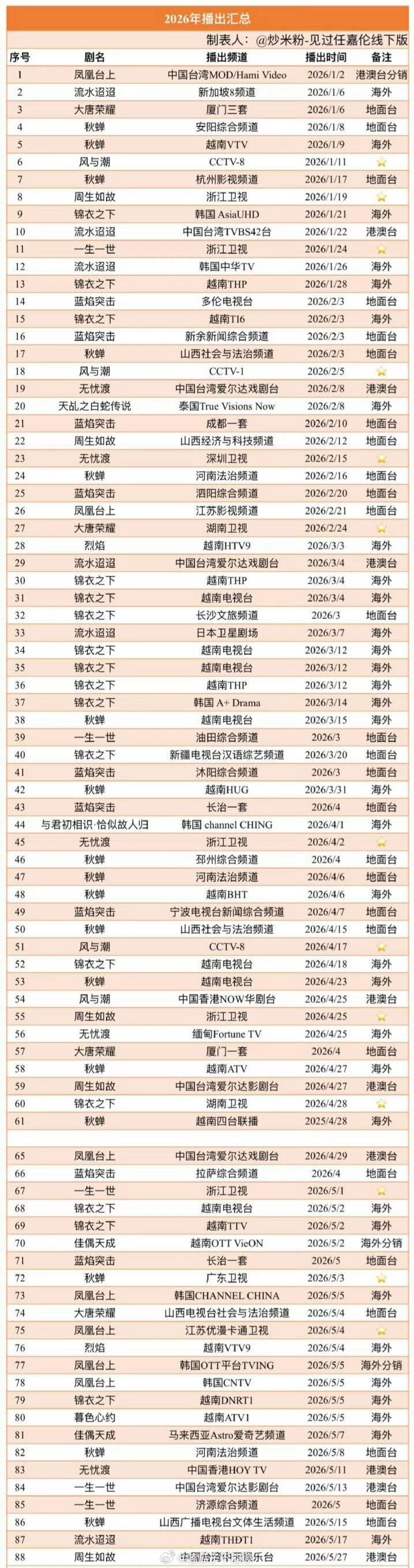 2026年任嘉伦的剧在海内外播出已经88轮了观众缘太好了