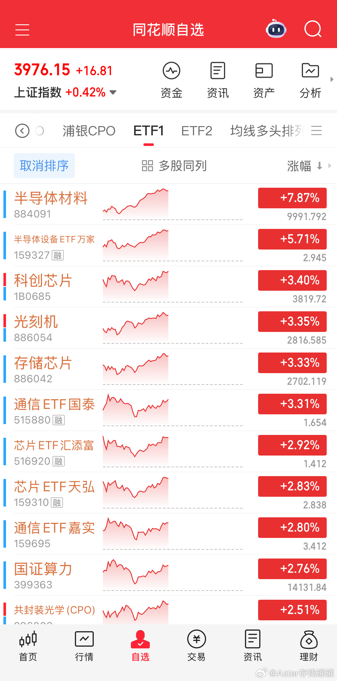 持仓正确，节奏准确，现在看指数何时站稳，短期肯定有反复，坚守主线等待反转。基金