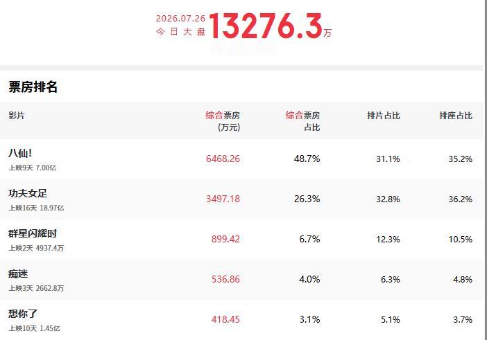 暑期档电影观察：本周上映的新片《群星闪耀时》出师不利，上映首日票房只有4000万
