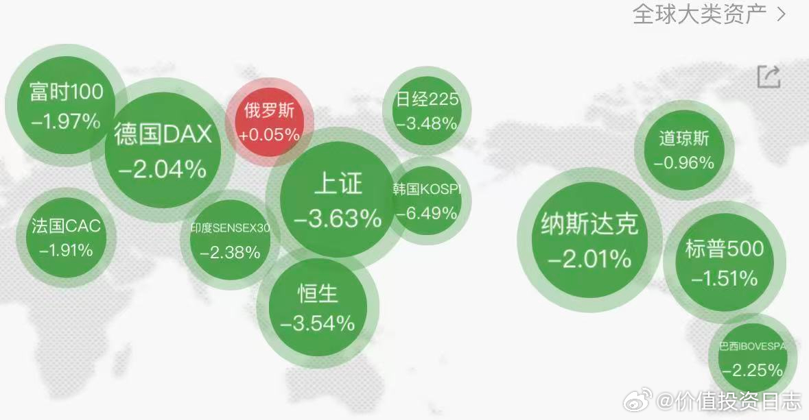 价值投资日志 今日（3月23日），市场主要股指集体下跌，沪指跌3.63%，报38