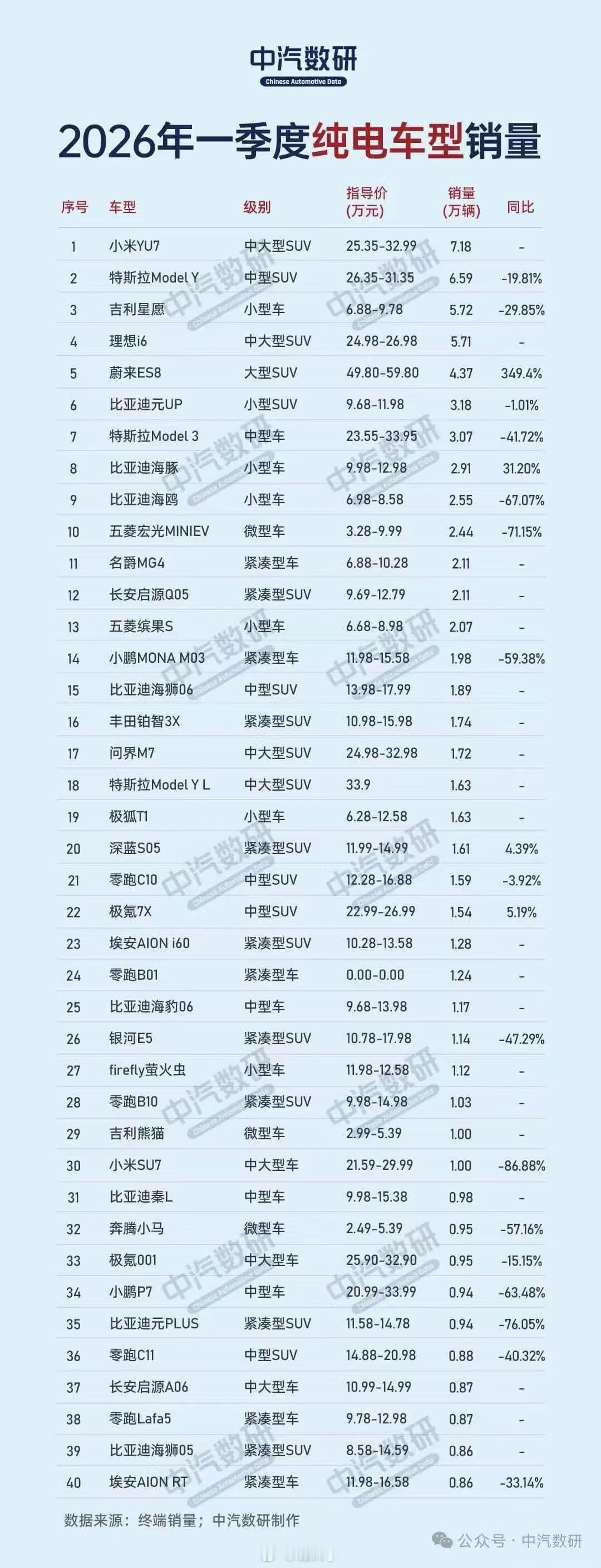 小米YU7成为一季度不分品类，不加任何定语的纯电车型销量冠军不是，不加定语何尝不