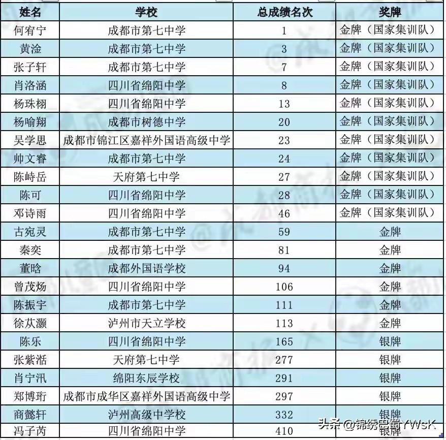 今年入选国家集训队的11名学生，分别来自川内5所中学——成都市第七中学4人（何宥