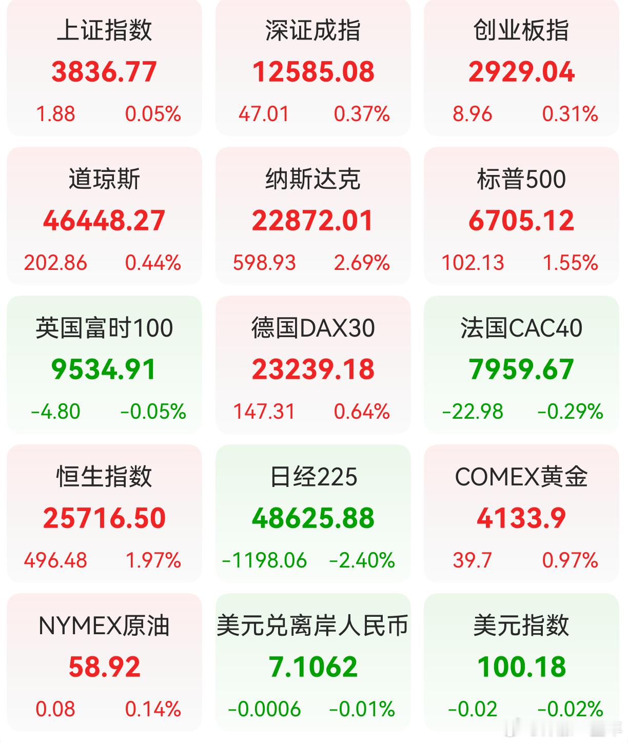昨日，全球主要市场指数情况 