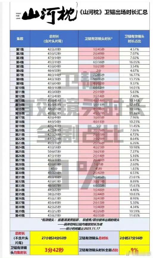 每个角色都用心演绎，《山河枕》每一帧镜头都有效出演，期待《南部档案》《花开锦绣》