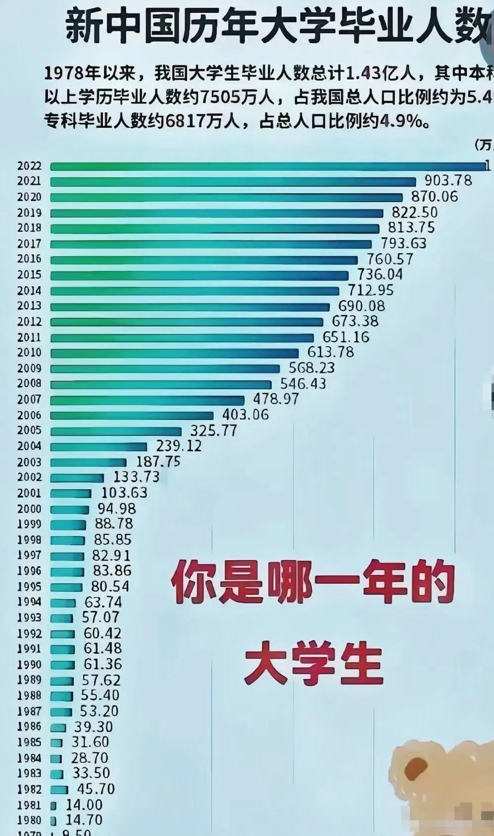 中国本科毕业生只占总人口的极少部分。 ​​​