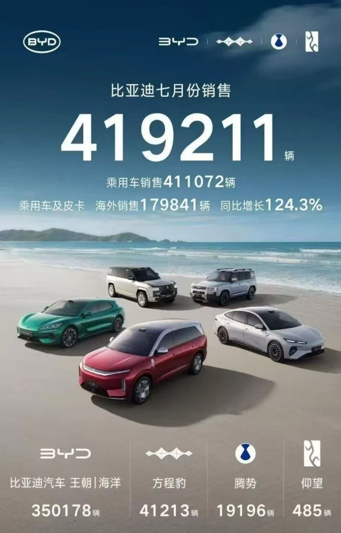 比亚迪 日前，比亚迪发布2026年7月产销快报，当月新能源汽车产量42.02万辆