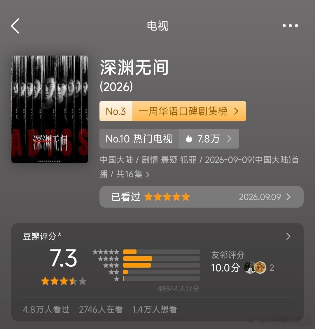 任嘉伦深渊无间长尾显著，豆瓣评分涨至7.3分！拿下今年迷雾剧场最高分！打分人数涨