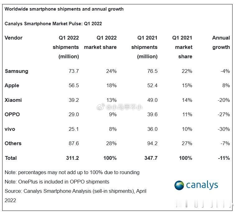 按摩一下，回顾历史，感受一下上一轮手机行业大寒冬。出货量同比两位数下滑，犹如家常