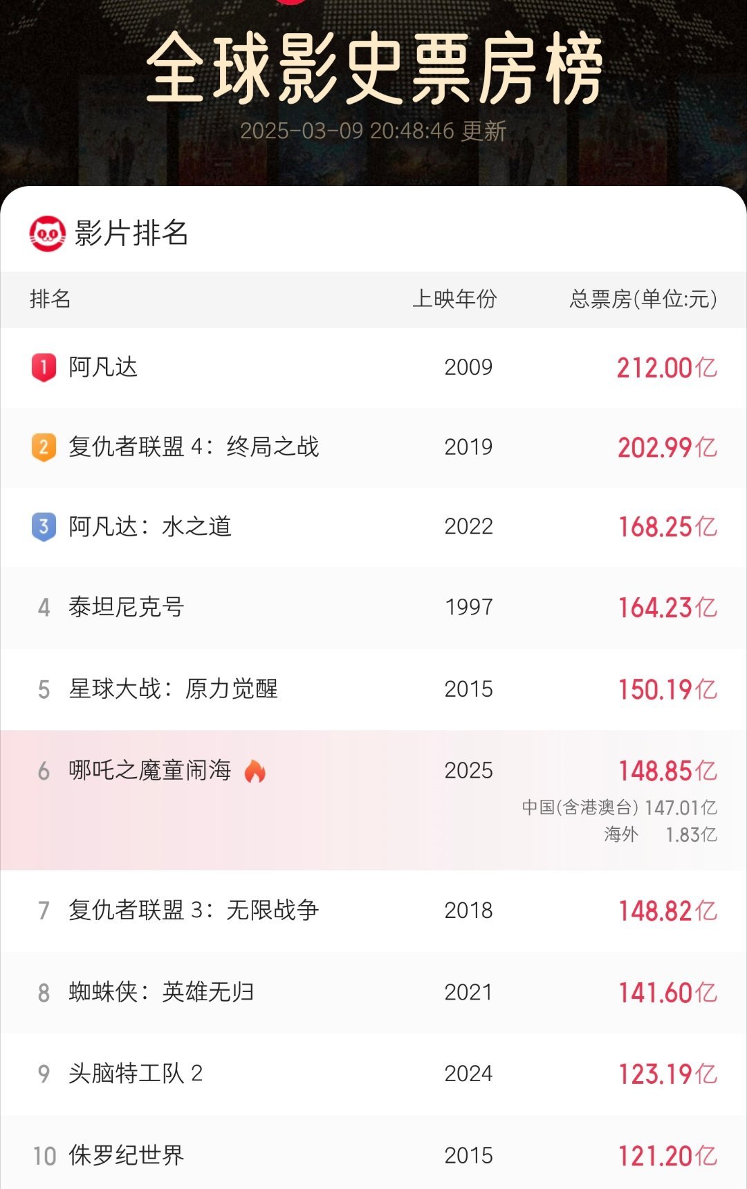 哪吒2最终票房会在150亿+，进入全球影史前五。这大概率也是华语电影很长一段时间