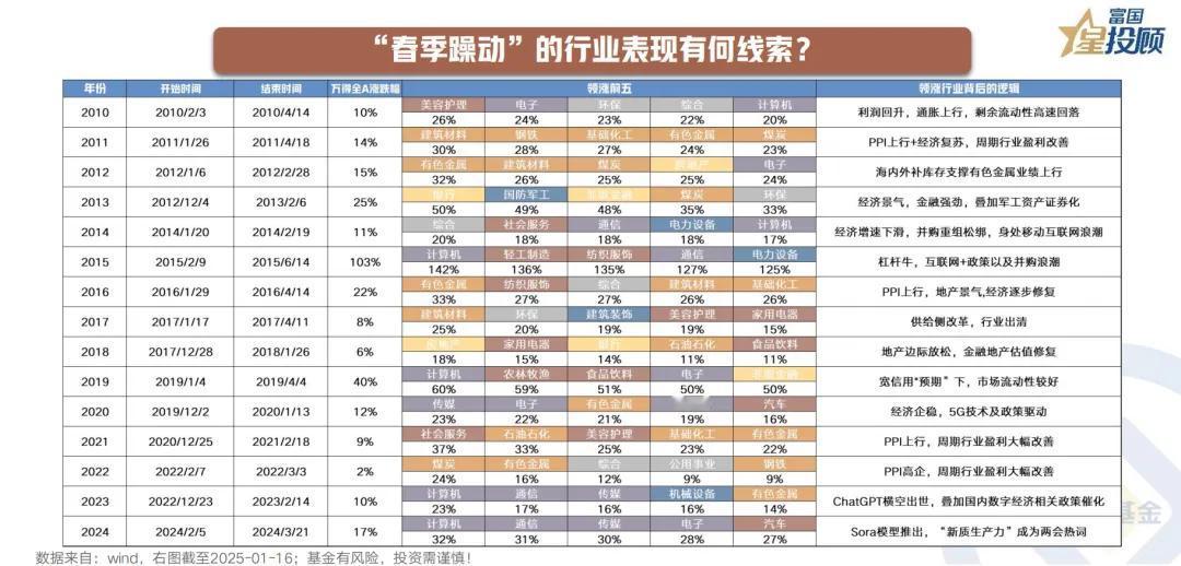 【星动1h】“春季躁动”的行业表现有何线索？

复盘2010年以来A股春季躁动期