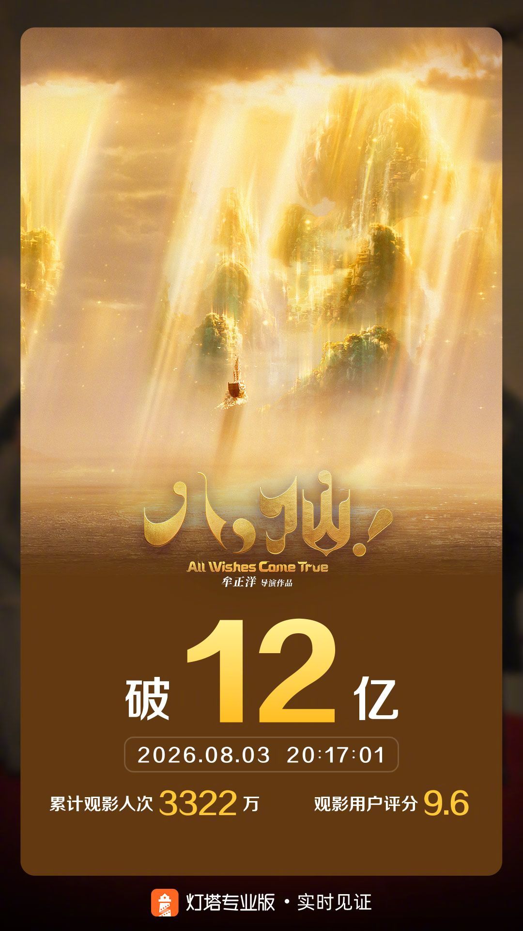 八仙总票房破12亿 据灯塔专业版实时数据，截至8月3日20时17分，影片《八仙！