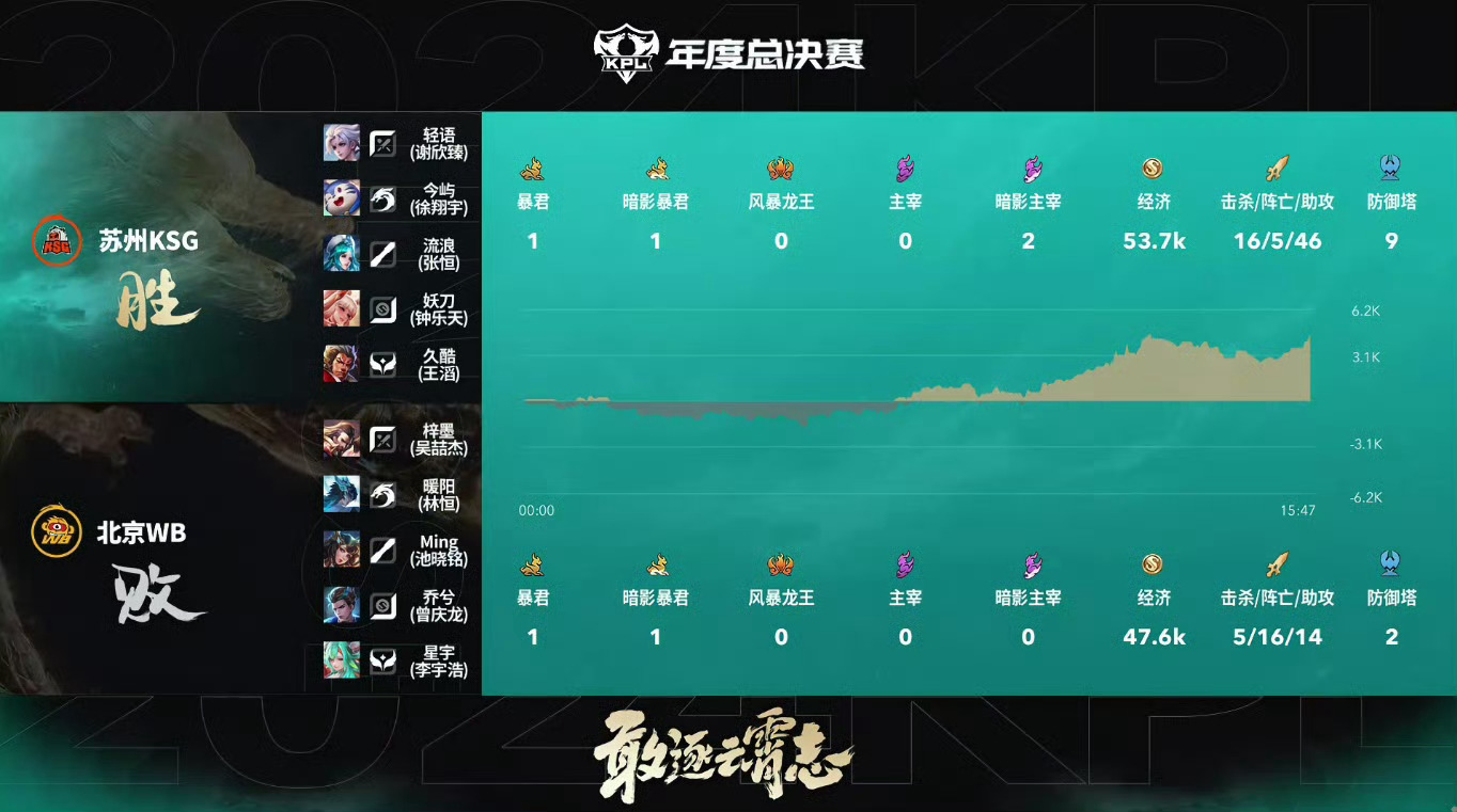 #WB把把被翻盘#WB前期都还好，就是稳不住压力，被翻盘好几把了，得调整状态了呀