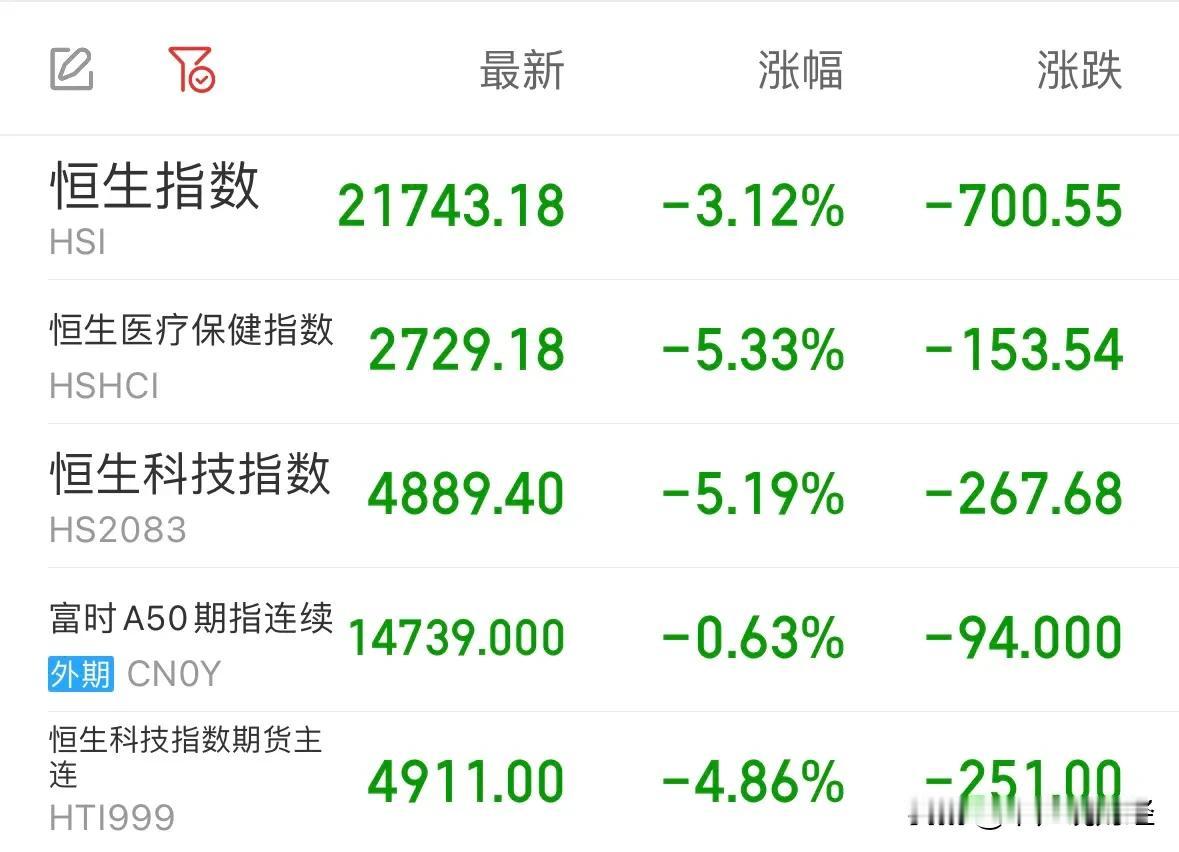 #港股大跌#港股今天为何大跌？对A股会有什么影响：10月3日，连续14天上涨趋势