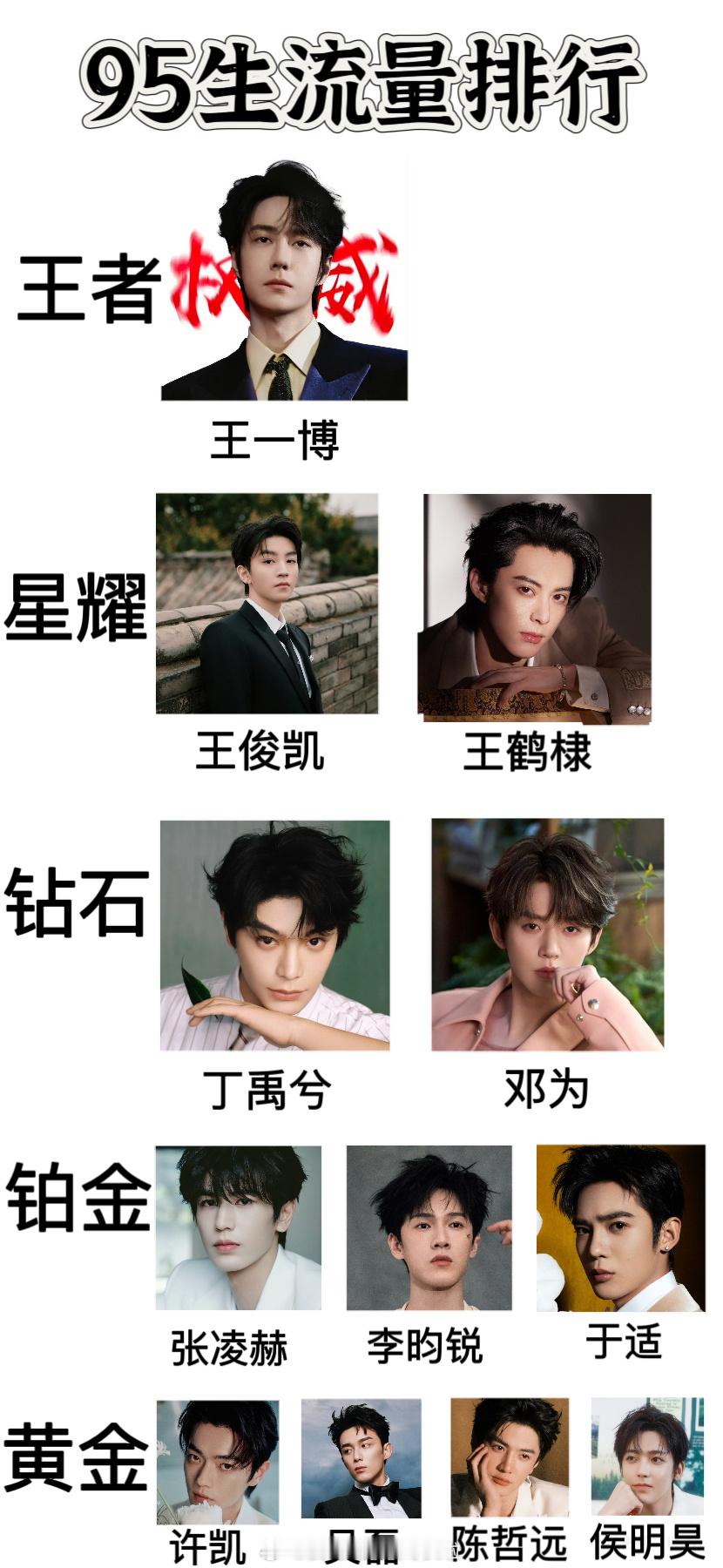 95流量生排行榜第一档：王一博第二档：王俊凯、王鹤棣第三档：丁禹兮，邓为第四档：