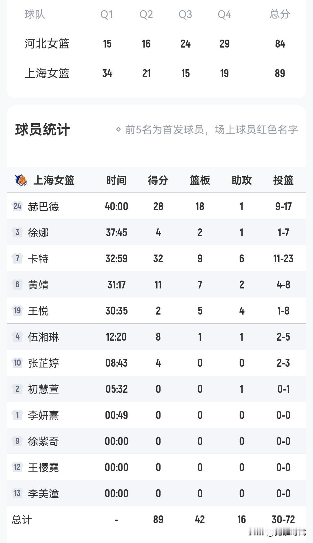 上海女篮89-84河北女篮
