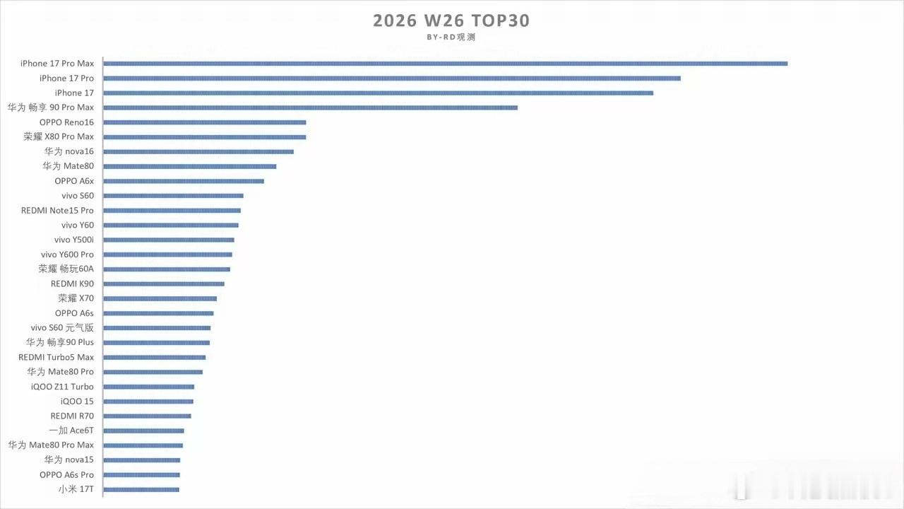 2026年第26周手机销量前三十榜单里，荣耀表现亮眼，两款机型同步入围。高端旗舰