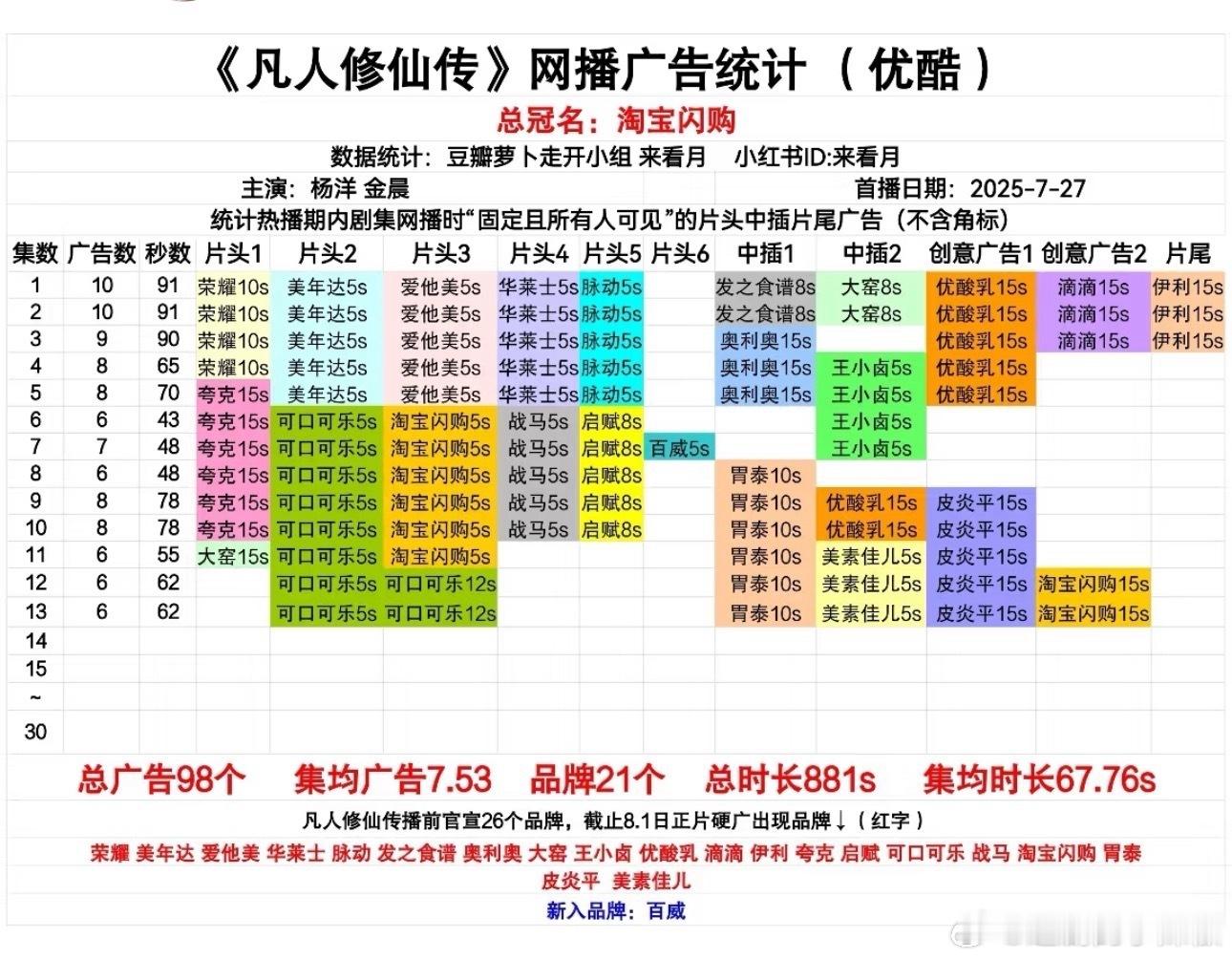 《凡人修仙传》👖最新广告，保持六广，招商稳稳的 ​​​