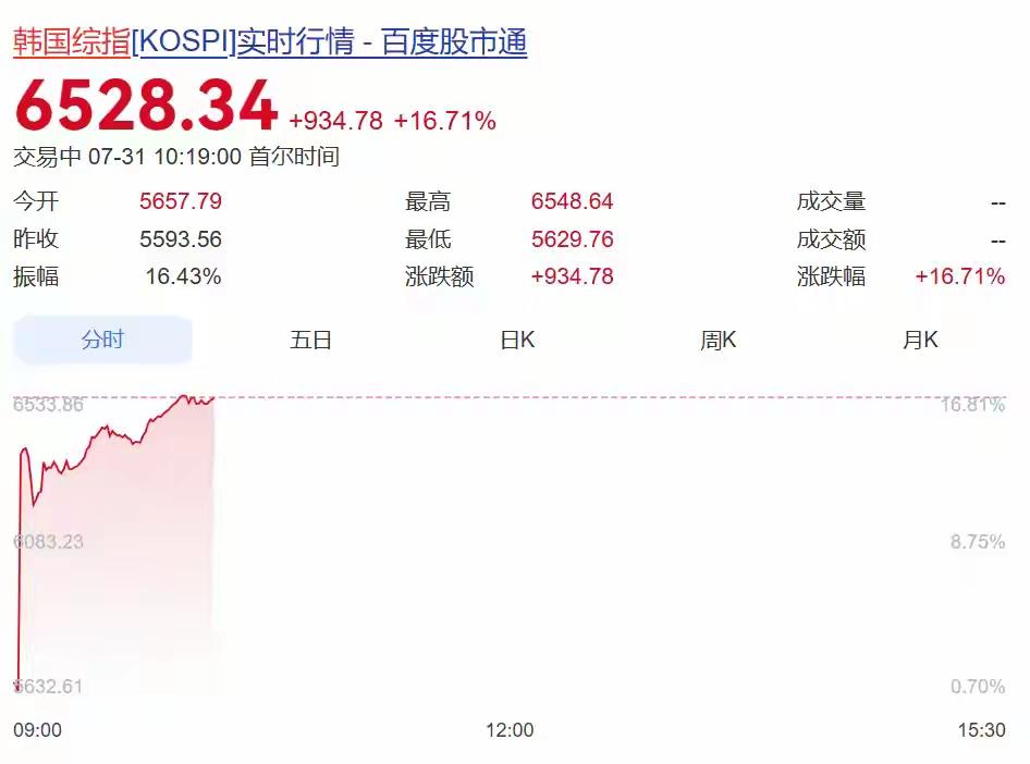 见证历史！韩国股市暴涨超16%，创历史最大涨幅， SK海力士涨超29%，三星电子