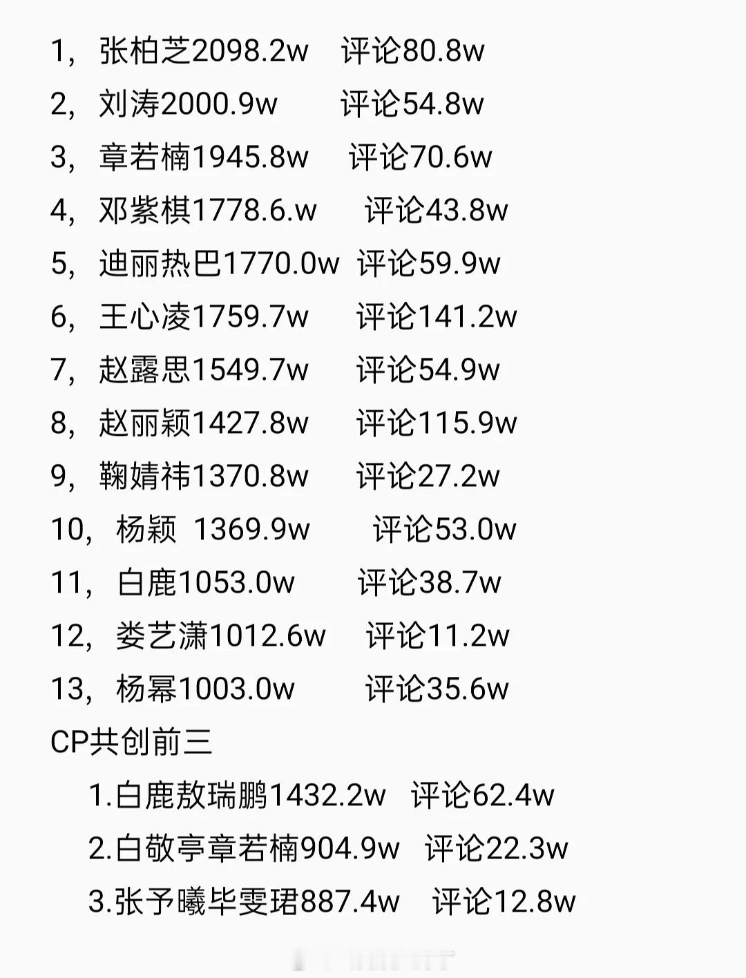 内娱女星🫘千万点赞盘点🈶，符合大家体感吗？ ​​​