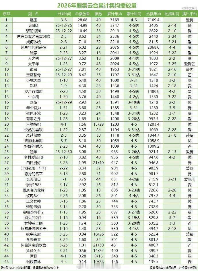 4.7云合集均播放量统计 张凌赫、田曦薇的逐玉 已经连续一个多月第一了，非常顽强