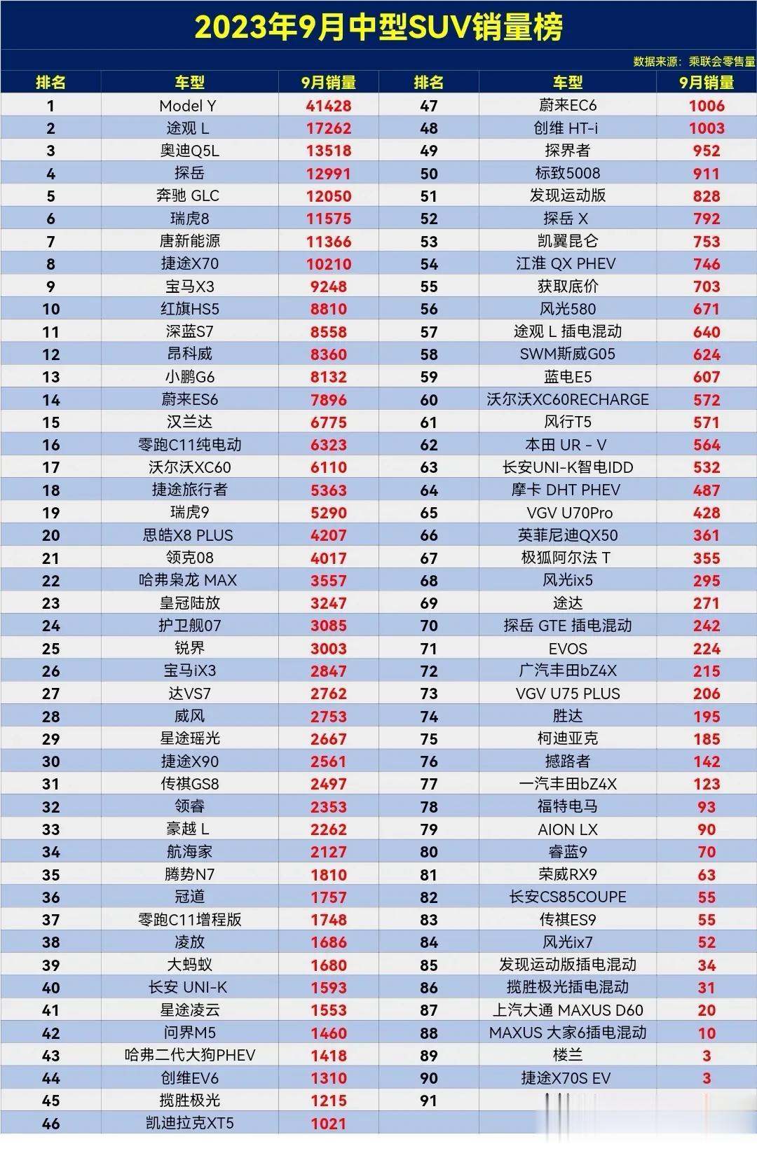 网上没赢过，销量没输过，说的就是特斯拉ModeI Y吗？9月又是中型SUV冠军，