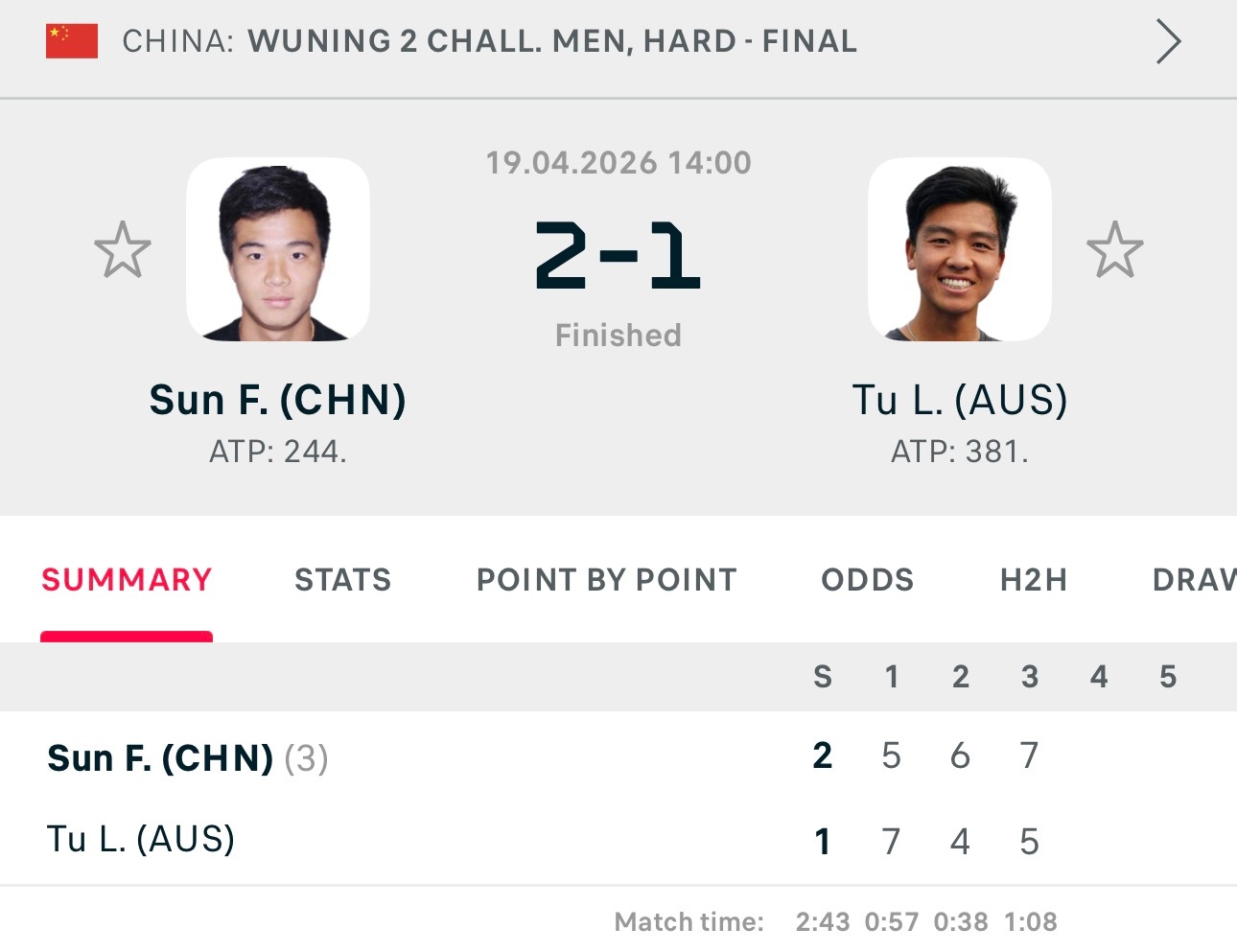 今天两个挑战赛决赛，孙发京在武宁拿到生涯挑战赛第二冠；布云朝克特则在釜山收获亚军