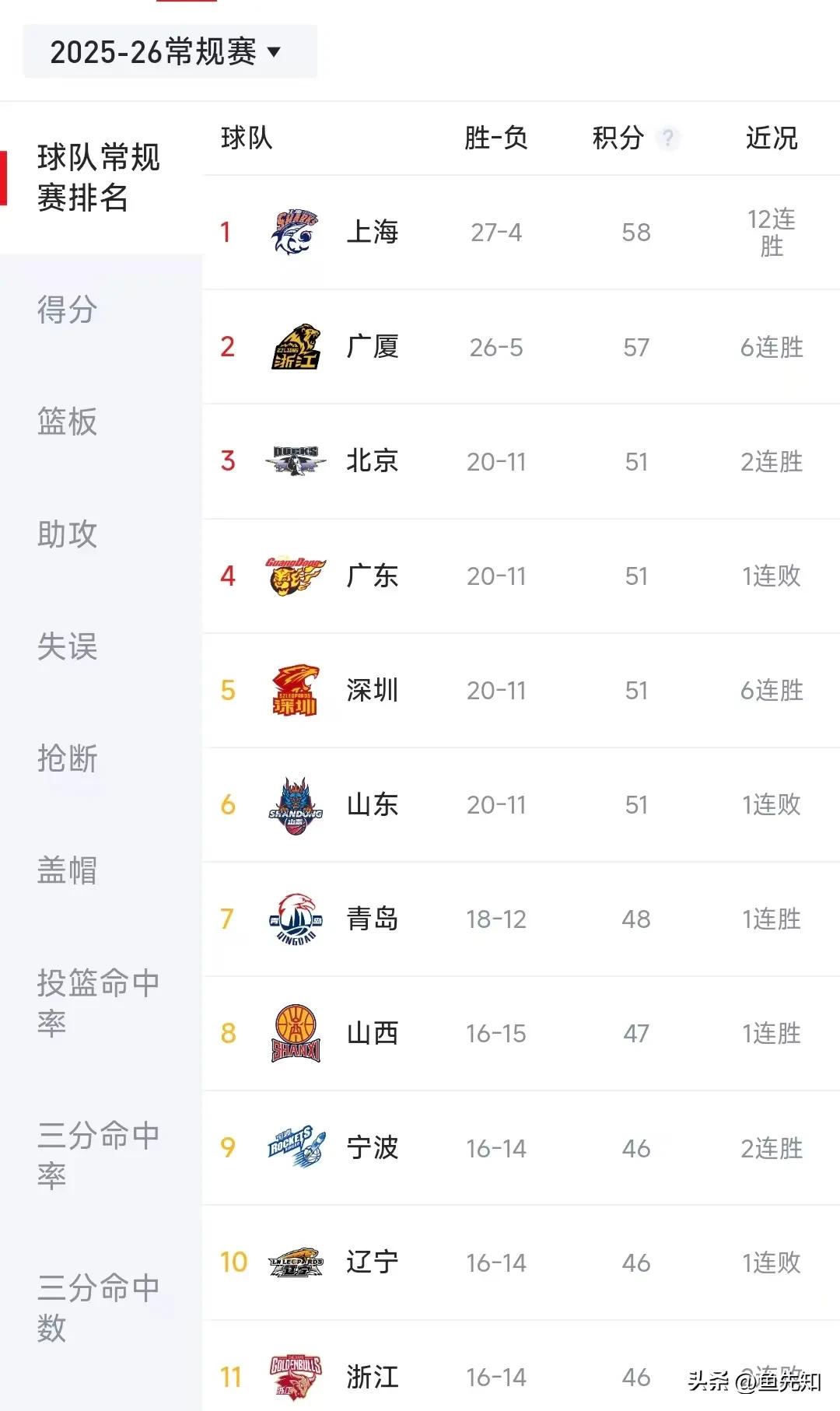 今晚北京队战胜广东队以后，CBA排名彻底变成了大混战，除了上海队跟广厦队比较稳定