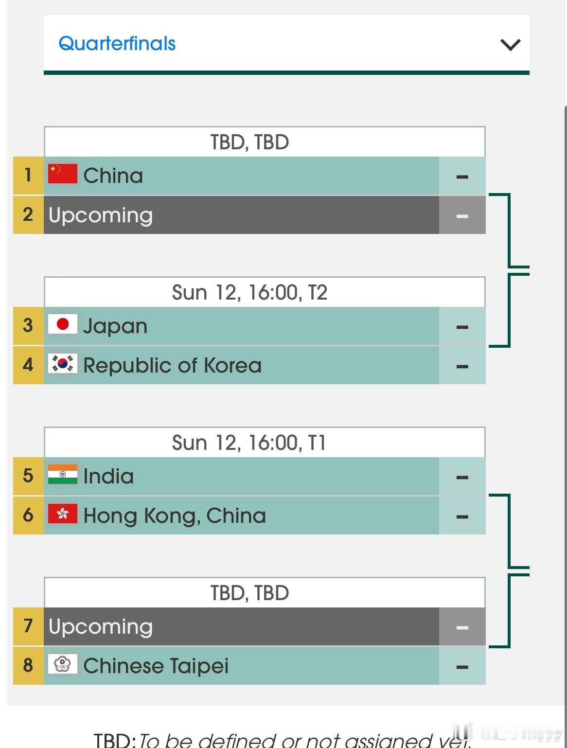 亚锦赛 第二阶段淘汰赛签表 【男团】中国🇨🇳VS TBD日本🇯🇵VS韩国