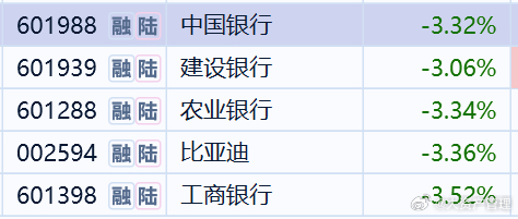 今天继续献祭银行等大金融，终于科技迎来了春天。 