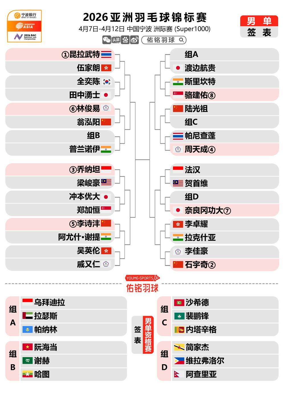 2026亚洲羽毛球锦标赛签表出炉比赛时间：4月7日-12日比赛地点：宁波奥体中心
