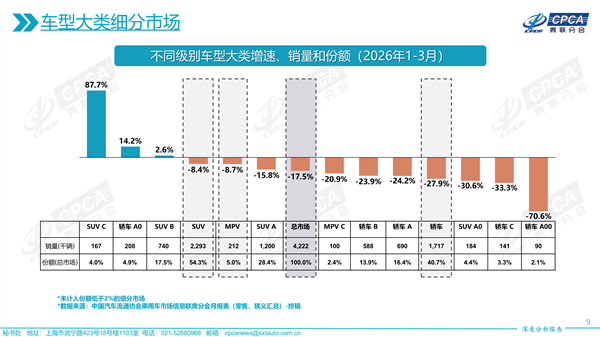 乘联会数据显示，中国乘用车市场偏好加速向SUV倾斜：2023–2026Q1，轿车