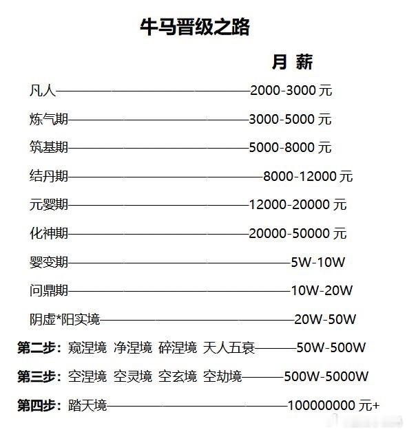 看看自己到哪一层境界了 