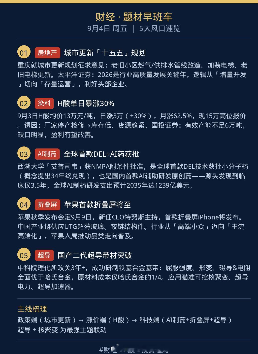 【题材早班车】9月4日｜5大风口速览：城市更新·H酸暴涨·AI制药·折叠屏·超导