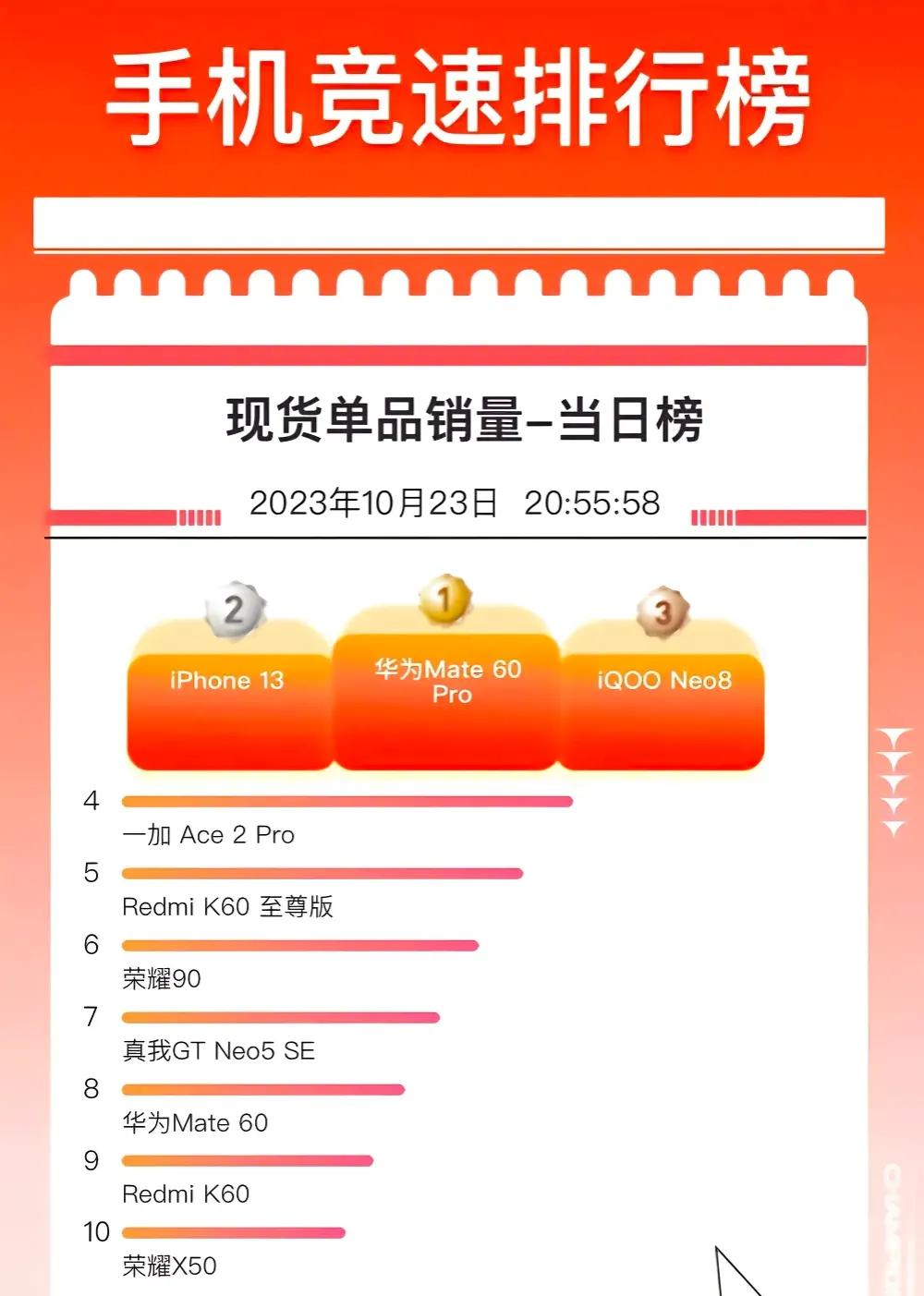 61.57%受访者双11选择买华为！
双11“单品销冠”按惯例应该在万元机iPh