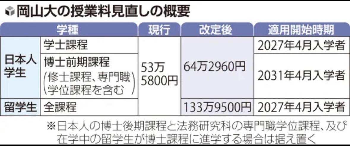 冈山大学留学生的全年学费已确定，将按照今年3月公布的初步方案，从2027年度起上