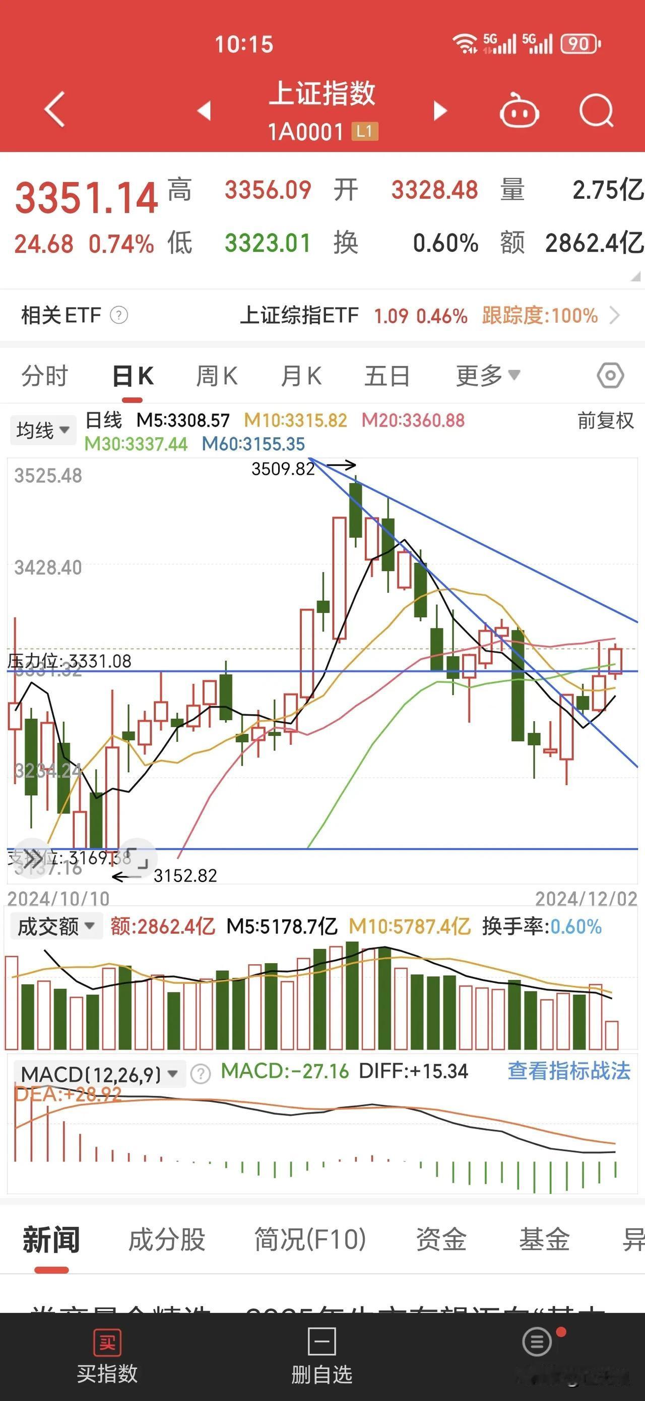 11月底月线收盘在了3300点之上。今年年底目标也是收盘到3300点之上就好。跌