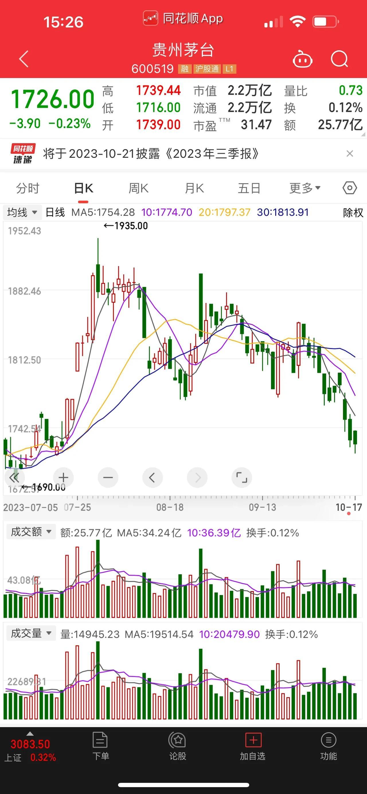 贵州茅台，贵州茅台创造奇迹，贵州茅台股价出现11连跌，创上市以来第一次。可谓是印