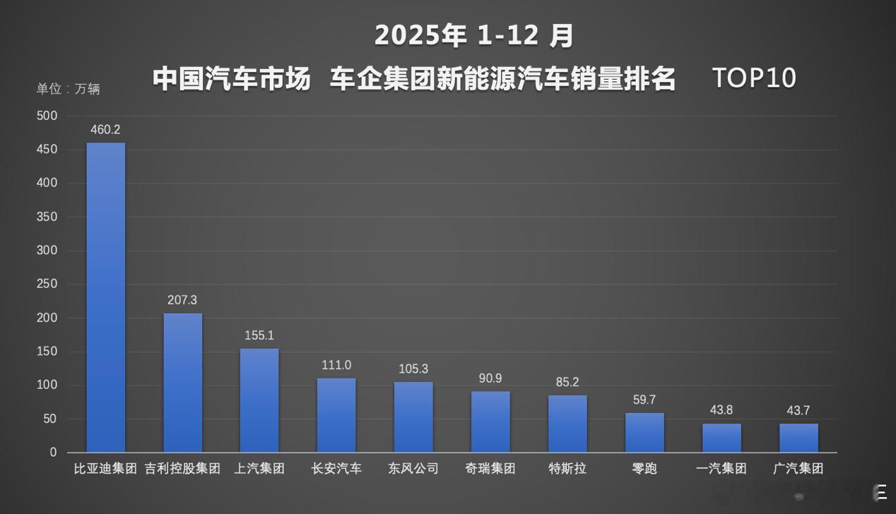 年度榜单出炉，比亚迪全球四连冠，交出2025年中国车市亮眼成绩单。行业数据显示，
