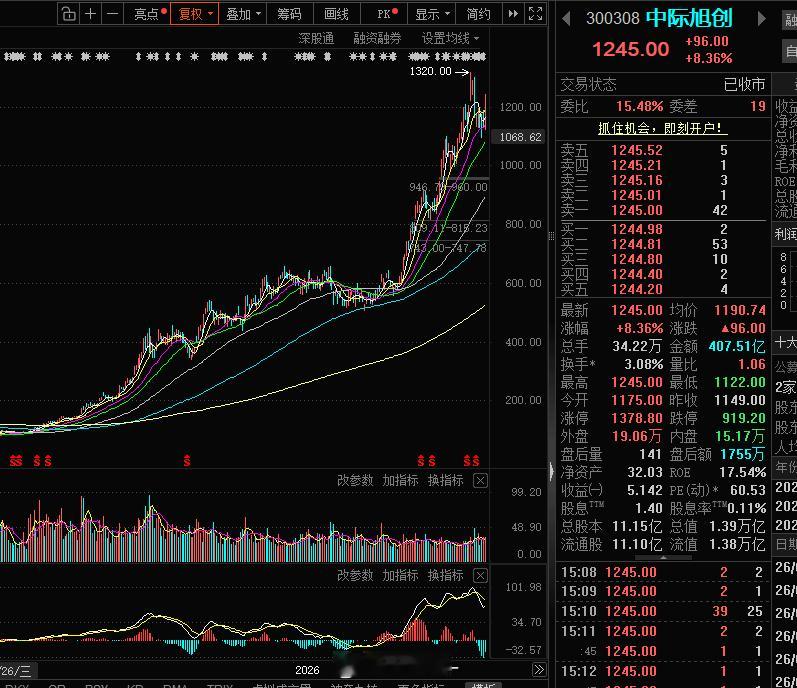 6月15日 股市深度复盘日记 今天的行情，说实话，完全超出了我的预判。我本来以为