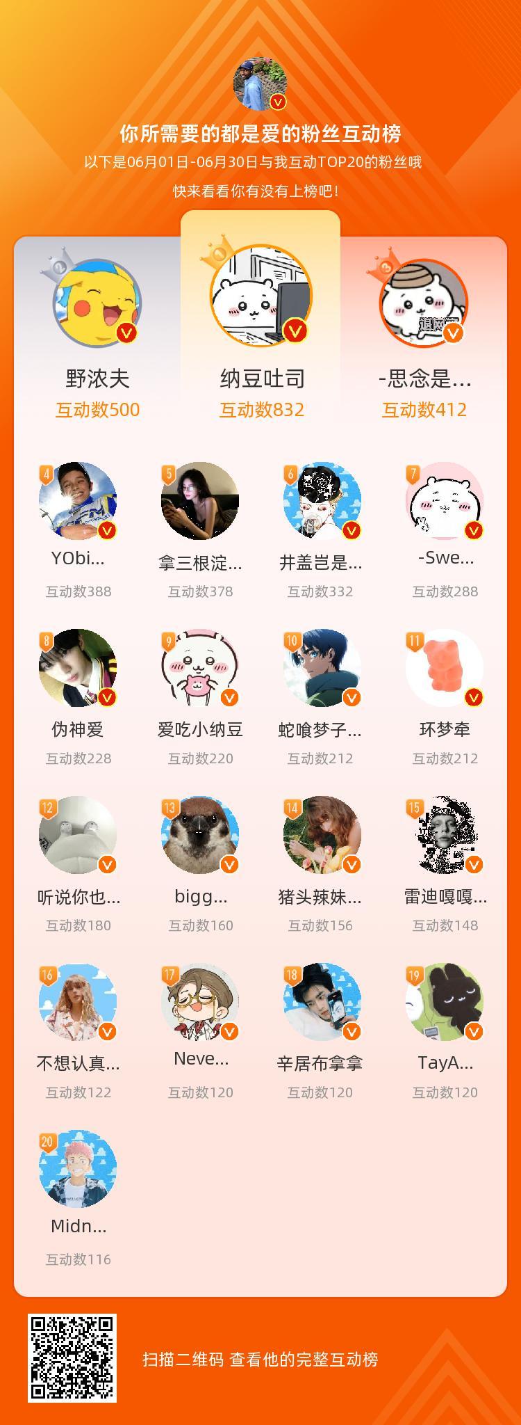 等，你们是我本月排名TOP20的粉丝，感谢你们的陪伴与支持，期望一直都有你们的相