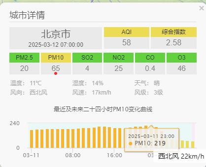 北京天气，沙尘影响结束「3.12」