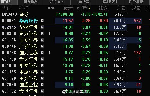 证券这块唯一的独苗还在红盘，市场唯一的希望了，看看下午能不能有所燎原#华鑫股份 